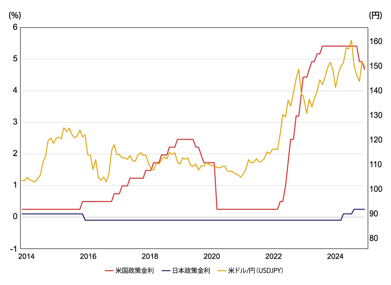 日米金利差を背景にドル高・円安トレンドは変わらずであり、160円台で推移