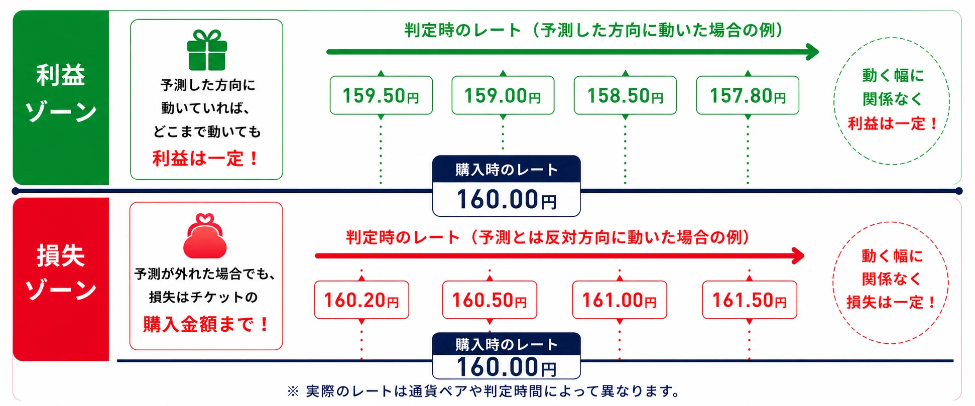 購入時のレートを基準に、予測方向に動いた場合は利益が一定、反対方向に動いた場合は購入金額までの損失となる仕組み