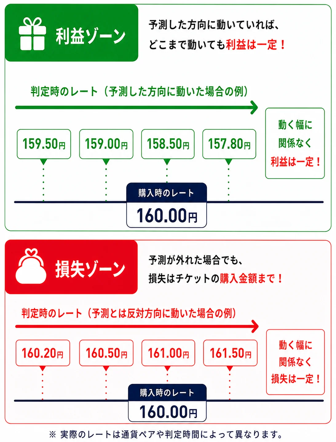 購入時のレートを基準に、予測方向に動いた場合は利益が一定、反対方向に動いた場合は購入金額までの損失となる仕組み