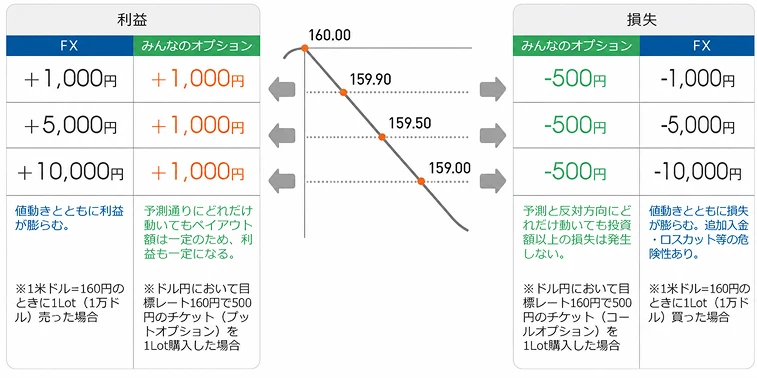 予測が外れた場合の損失額=チケット購入金額