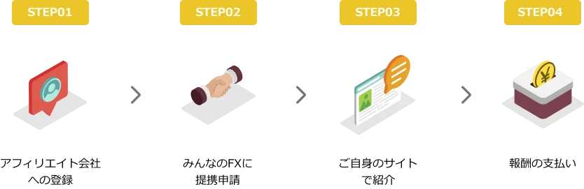 アフィリエイト会社への登録→みんなのFXに提携申請→ご自身のサイトで紹介→報酬の支払い